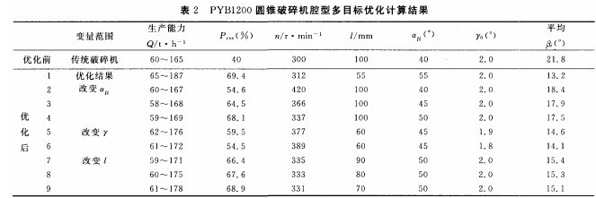 根據(jù)腔型選擇合適的西蒙斯圓錐破碎機設備