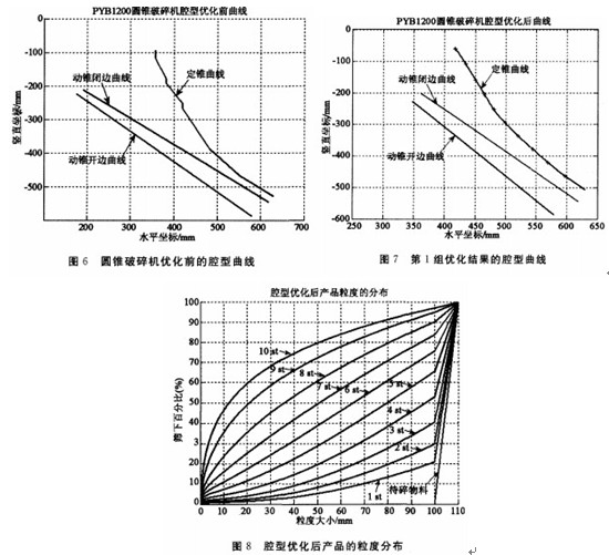 根據(jù)腔型選擇合適的西蒙斯圓錐破碎機設備